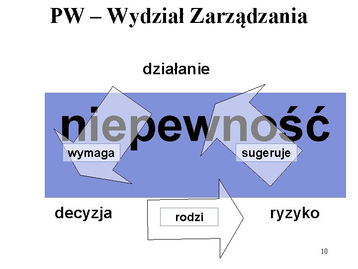 PW – Wydział Zarządzania działanie niepewność wymaga decyzja sugeruje rodzi ryzyko 10 