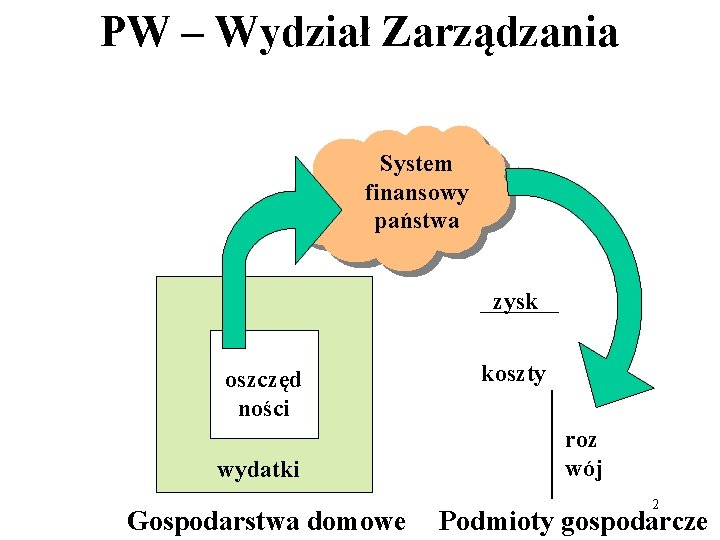 PW – Wydział Zarządzania System finansowy państwa zysk oszczęd ności wydatki Gospodarstwa domowe koszty PW – Wydział Zarządzania System finansowy państwa zysk oszczęd ności wydatki Gospodarstwa domowe koszty