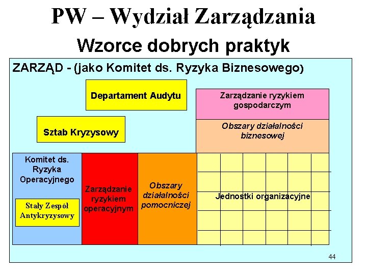 PW – Wydział Zarządzania Wzorce dobrych praktyk ZARZĄD - (jako Komitet ds. Ryzyka Biznesowego) PW – Wydział Zarządzania Wzorce dobrych praktyk ZARZĄD - (jako Komitet ds. Ryzyka Biznesowego)