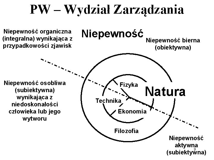 PW – Wydział Zarządzania Niepewność organiczna (integralna) wynikająca z przypadkowości zjawisk Niepewność osobliwa (subiektywna) PW – Wydział Zarządzania Niepewność organiczna (integralna) wynikająca z przypadkowości zjawisk Niepewność osobliwa (subiektywna)