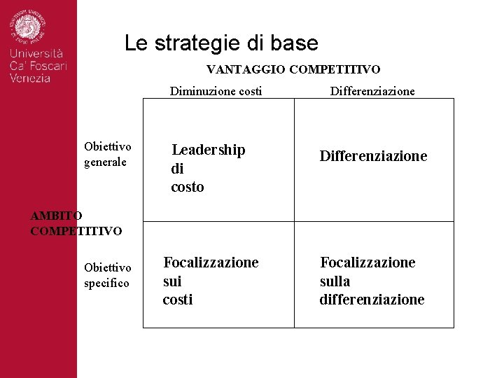 Le strategie di base VANTAGGIO COMPETITIVO Diminuzione costi Obiettivo generale Differenziazione Leadership di costo