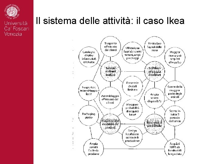 Il sistema delle attività: il caso Ikea 