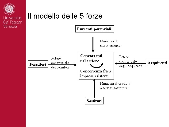 Il modello delle 5 forze Entranti potenziali Minaccia di nuovi entranti Fornitori Potere contrattuale