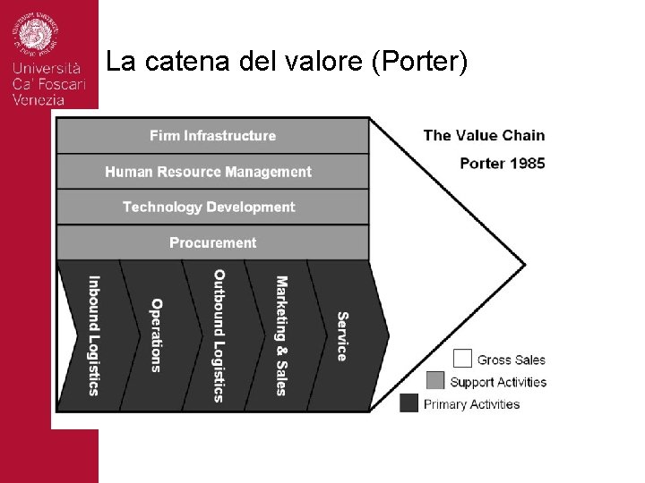 La catena del valore (Porter) 