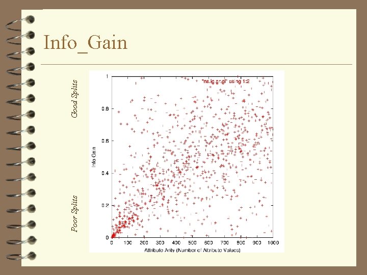 Poor Splits Good Splits Info_Gain 