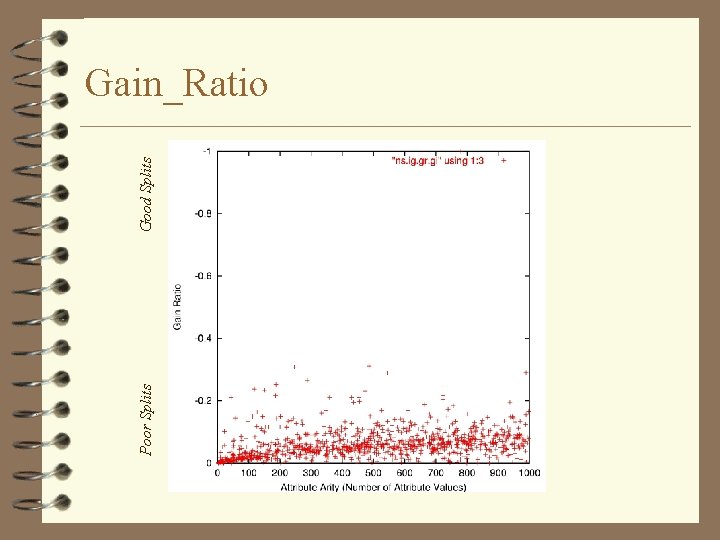Poor Splits Good Splits Gain_Ratio 