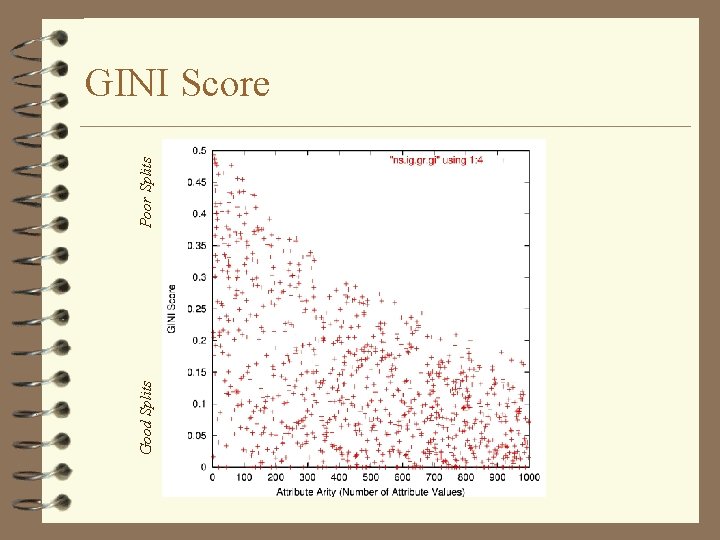 Good Splits Poor Splits GINI Score 