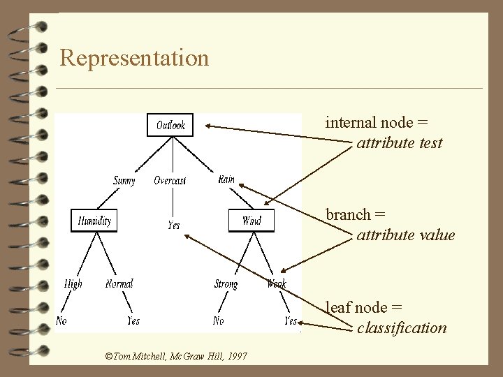 Representation internal node = attribute test branch = attribute value leaf node = classification
