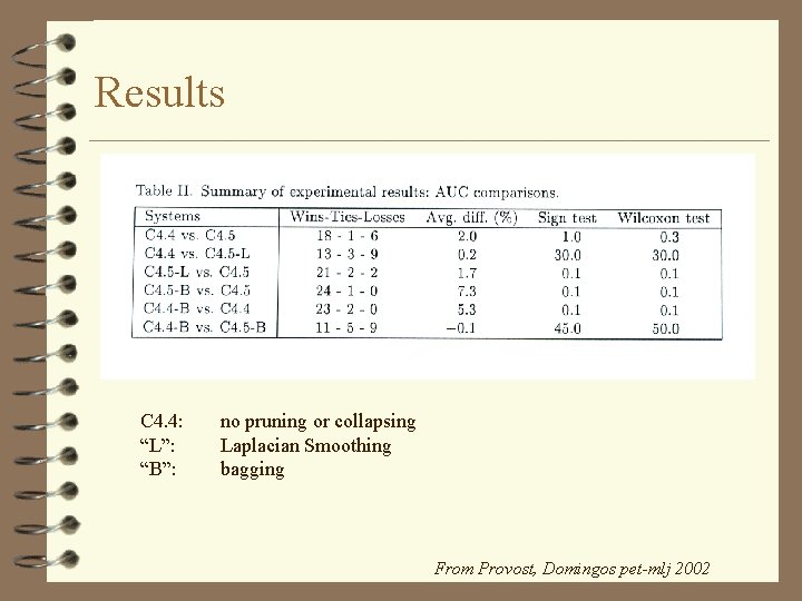 Results C 4. 4: “L”: “B”: no pruning or collapsing Laplacian Smoothing bagging From