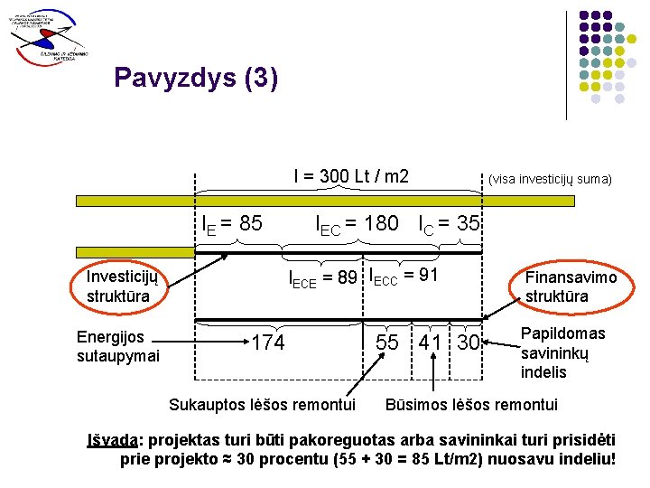 Pavyzdys (3) I = 300 Lt / m 2 IE = 85 Energijos sutaupymai