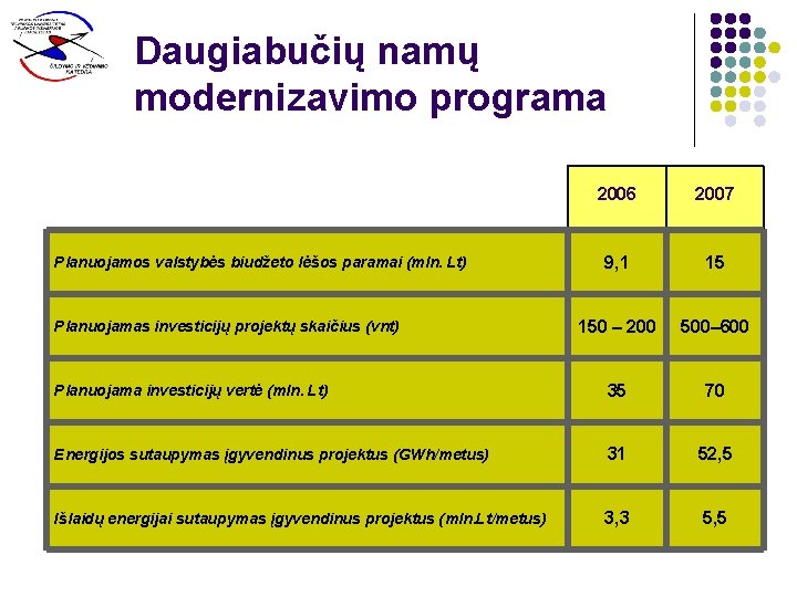 Daugiabučių namų modernizavimo programa 2006 2007 9, 1 15 150 – 200 500– 600