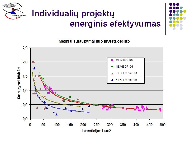 Individualių projektų energinis efektyvumas 