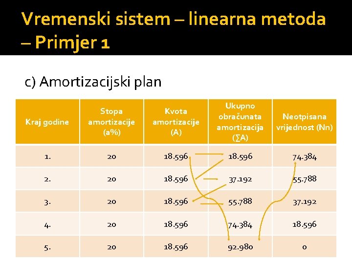 Vremenski sistem – linearna metoda – Primjer 1 c) Amortizacijski plan Kraj godine Stopa