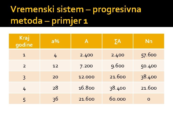 Vremenski sistem – progresivna metoda – primjer 1 Kraj godine a% A ∑A Nn