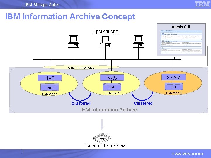 IBM Storage Sales IBM Information Archive Concept Admin GUI Applications LAN One Namespace NAS