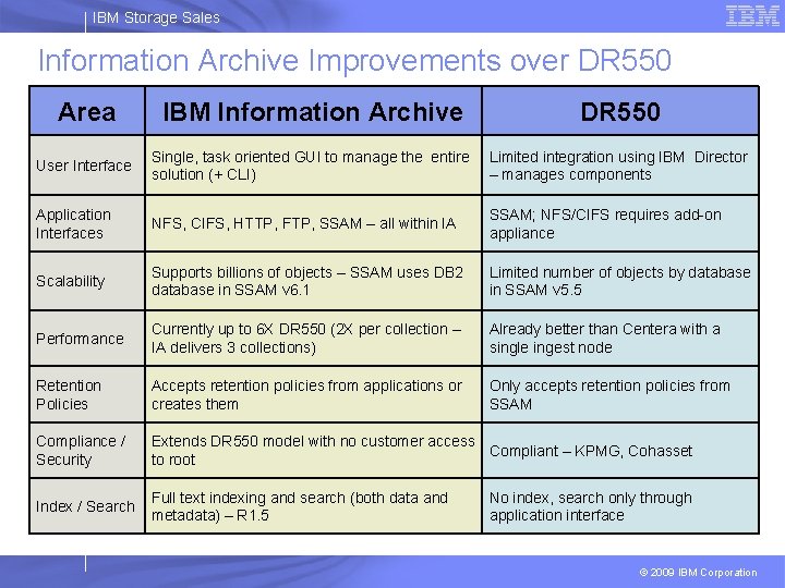IBM Storage Sales Information Archive Improvements over DR 550 Area IBM Information Archive DR