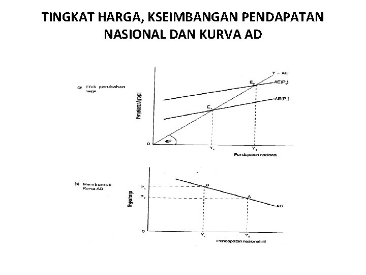 TINGKAT HARGA, KSEIMBANGAN PENDAPATAN NASIONAL DAN KURVA AD 