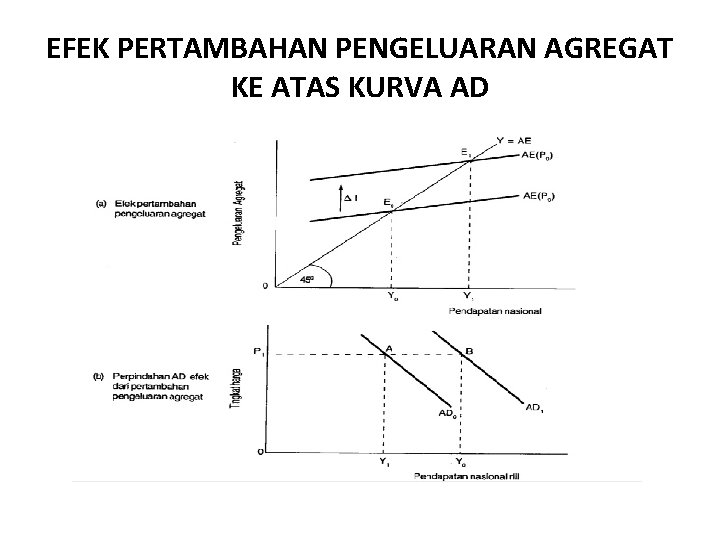 EFEK PERTAMBAHAN PENGELUARAN AGREGAT KE ATAS KURVA AD 
