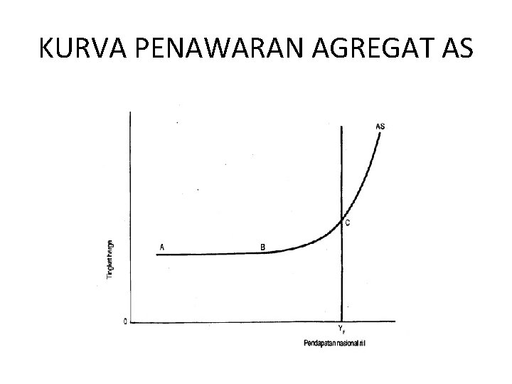 KURVA PENAWARAN AGREGAT AS 