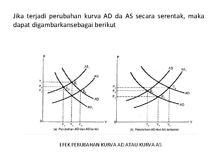 Jika terjadi perubahan kurva AD da AS secara serentak, maka dapat digambarkansebagai berikut EFEK