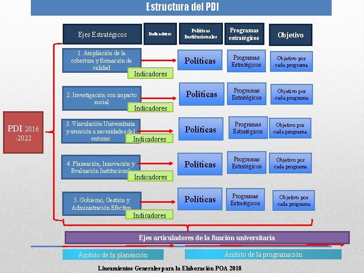 Estructura del PDI Ejes Estratégicos Indicadores 1. Ampliación de la cobertura y formación de