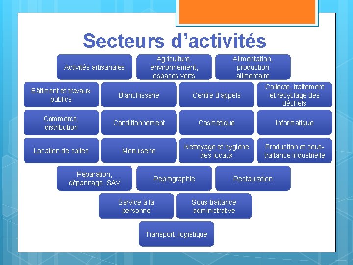 Secteurs d’activités Activités artisanales Agriculture, environnement, espaces verts Alimentation, production alimentaire Bâtiment et travaux Secteurs d’activités Activités artisanales Agriculture, environnement, espaces verts Alimentation, production alimentaire Bâtiment et travaux