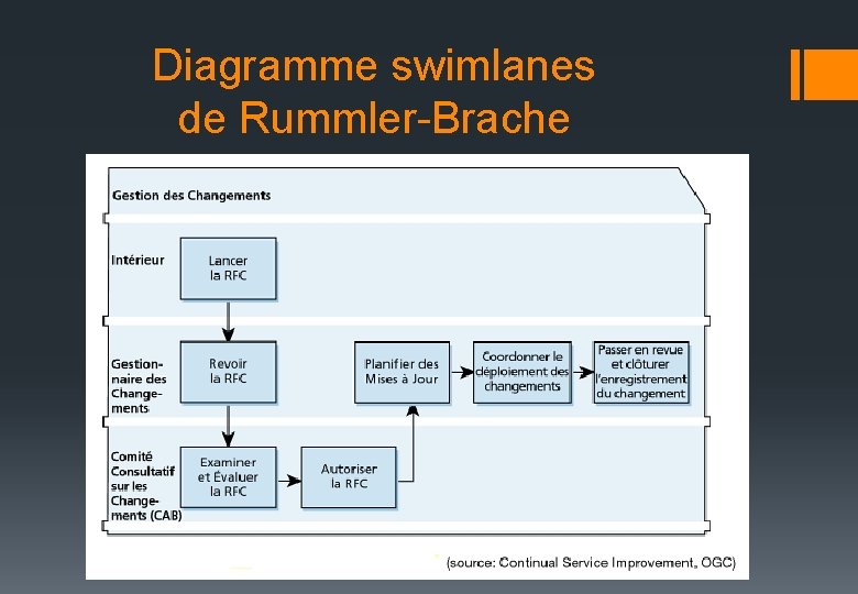 Diagramme swimlanes de Rummler-Brache 
