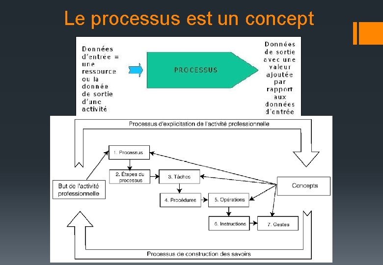 Le processus est un concept 