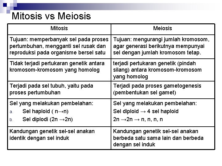 Mitosis vs Meiosis Mitosis Meiosis Tujuan: memperbanyak sel pada proses Tujuan: mengurangi jumlah kromosom,