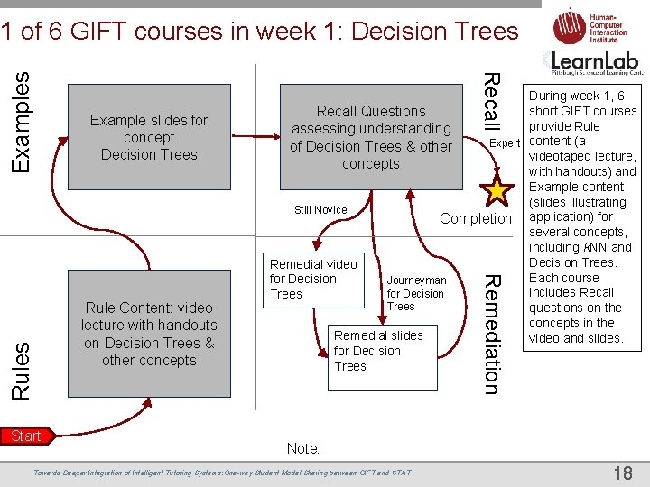 Rules Rule Content: video lecture with handouts on Decision Trees & other concepts During