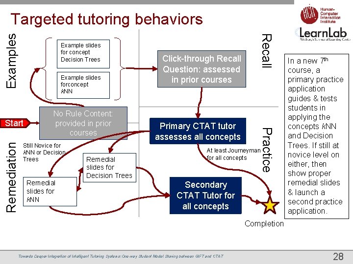 Example slides for concept Decision Trees Example slides forconcept k. NN Remediation Still Novice