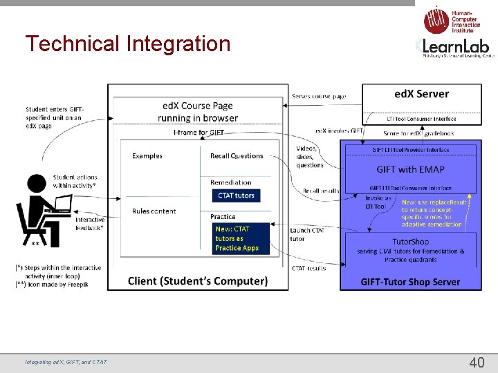 Technical Integration Integrating ed. X, GIFT, and CTAT 40 