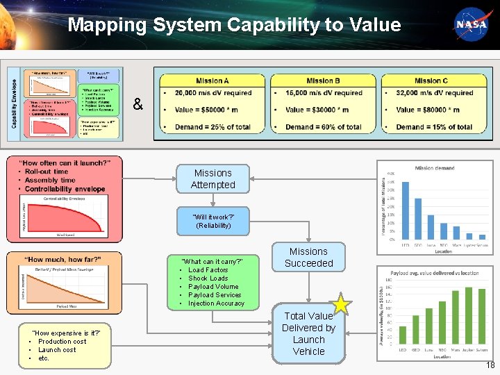 Mapping System Capability to Value & Missions Attempted “Will it work? ” (Reliability) “What