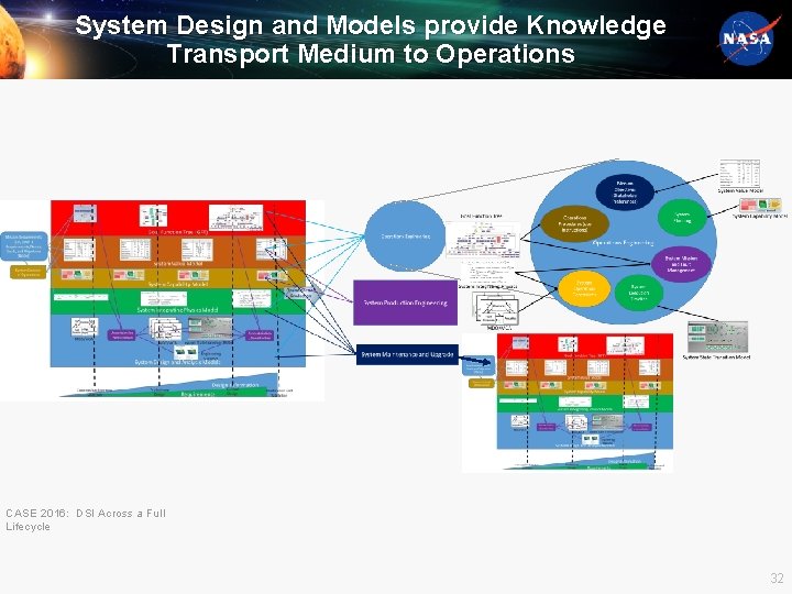 System Design and Models provide Knowledge Transport Medium to Operations CASE 2016: DSI Across