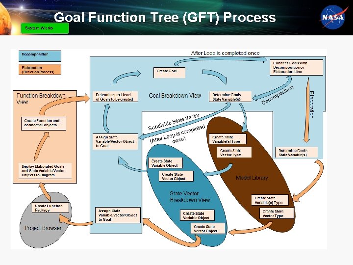 System Works Goal Function Tree (GFT) Process 