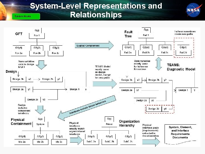 System-Level Representations and Relationships System Works 