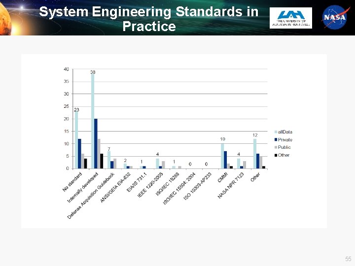 System Engineering Standards in Practice 55 