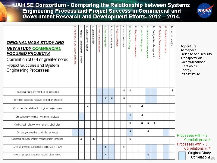 UAH SE Consortium - Comparing the Relationship between Systems Engineering Process and Project Success