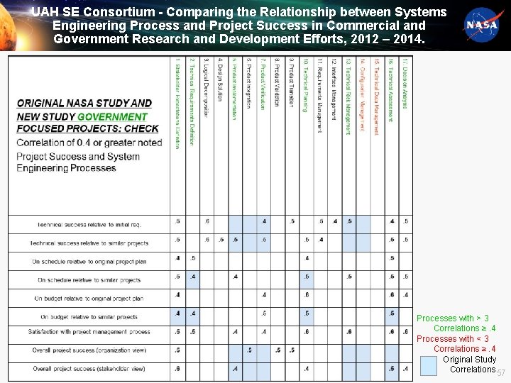UAH SE Consortium - Comparing the Relationship between Systems Engineering Process and Project Success