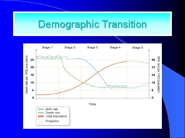 Demographic Transition 