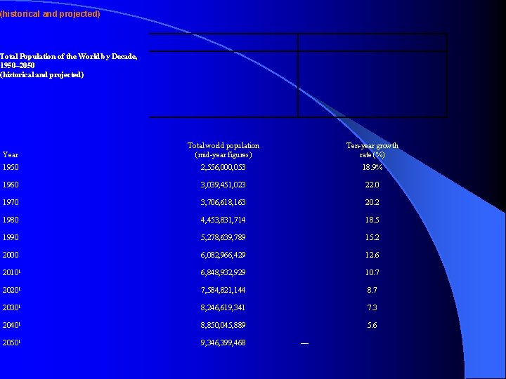 (historical and projected) Total Population of the World by Decade, 1950– 2050 (historical and