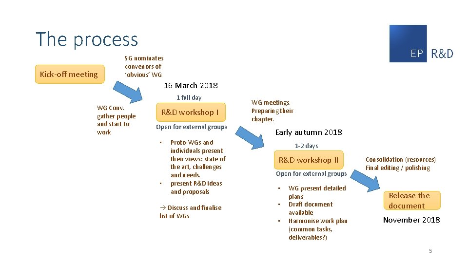 The process Kick-off meeting SG nominates convenors of ‘obvious’ WG 16 March 2018 1