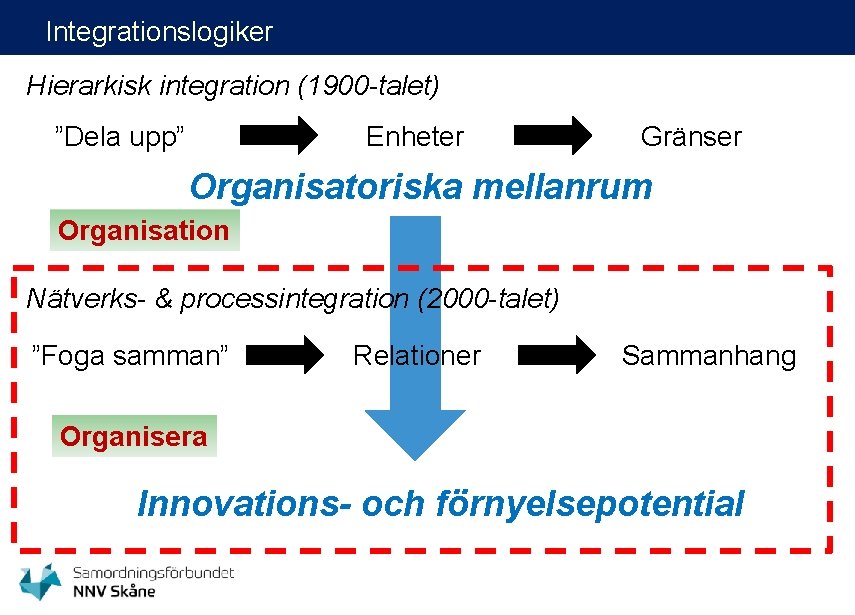 Integrationslogiker Hierarkisk integration (1900 -talet) ”Dela upp” Enheter Gränser Organisatoriska mellanrum Organisation Nätverks- &