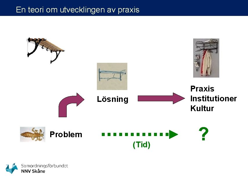 En teori om utvecklingen av praxis Praxis Institutioner Kultur Lösning Problem (Tid) ? En teori om utvecklingen av praxis Praxis Institutioner Kultur Lösning Problem (Tid) ?