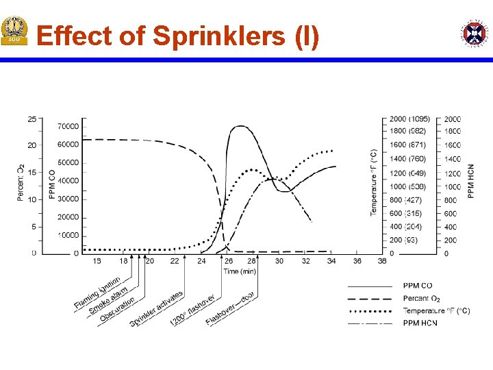 Effect of Sprinklers (I) Effect of Sprinklers (I)