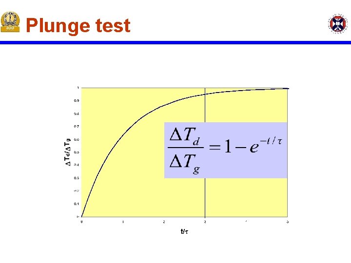 Plunge test Plunge test