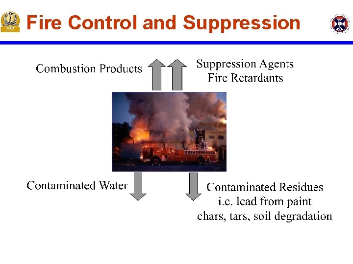 Fire Control and Suppression Fire Control and Suppression