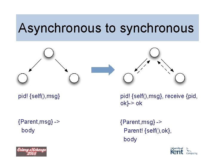 Asynchronous to synchronous pid! {self(), msg}, receive {pid, ok}-> ok {Parent, msg} -> body Asynchronous to synchronous pid! {self(), msg}, receive {pid, ok}-> ok {Parent, msg} -> body