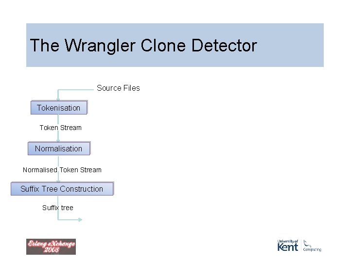 The Wrangler Clone Detector Source Files Tokenisation Token Stream Normalisation Normalised Token Stream Suffix The Wrangler Clone Detector Source Files Tokenisation Token Stream Normalisation Normalised Token Stream Suffix