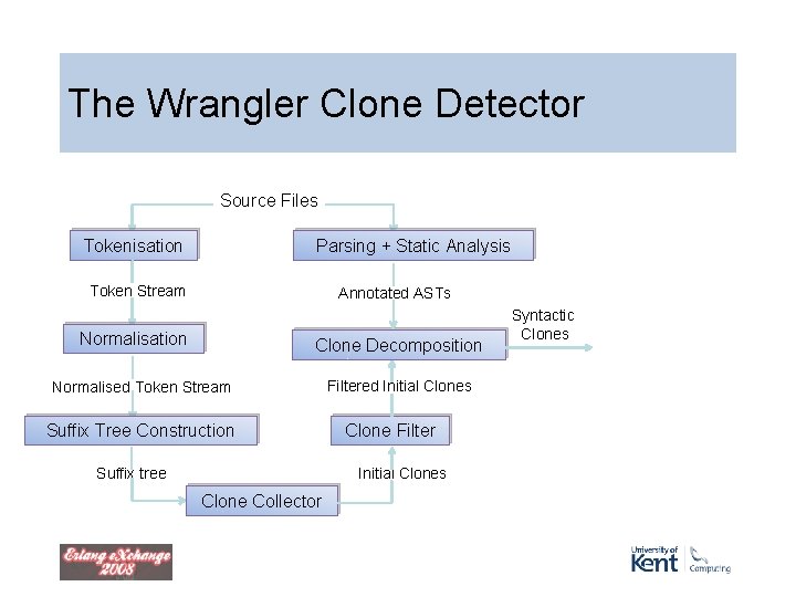 The Wrangler Clone Detector Source Files Tokenisation Parsing + Static Analysis Token Stream Annotated The Wrangler Clone Detector Source Files Tokenisation Parsing + Static Analysis Token Stream Annotated